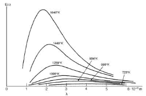 Figura 24.1 Lo spettro di radiazione del corpo nero. Le curve corrispondono a diversi valori della temperatura assoluta, in funzione della lunghezza d'onda della radiazione emessa. Figura 24.1 Lo spettro di radiazione del corpo nero. Le curve corrispondono a diversi valori della temperatura assoluta, in funzione della lunghezza d'onda della radiazione emessa.