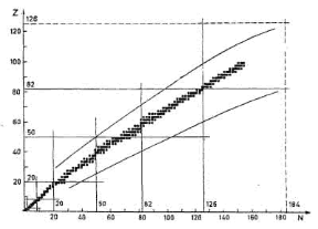Figura 25.1 Banda di stabilità per i nuclei: sulla retta a 45°, corrispondente a N = Z, tendono a posizionarsi i nuclei stabili per Z bassi. Figura 25.1 Banda di stabilità per i nuclei: sulla retta a 45°, corrispondente a N = Z, tendono a posizionarsi i nuclei stabili per Z bassi.