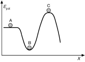 Figura 9.5 Equilibrio indifferente (A), stabile (B) e instabile (C) dal punto di vista dell'energia potenziale gravitazionale di un corpo. Figura 9.5 Equilibrio indifferente (A), stabile (B) e instabile (C) dal punto di vista dell'energia potenziale gravitazionale di un corpo.