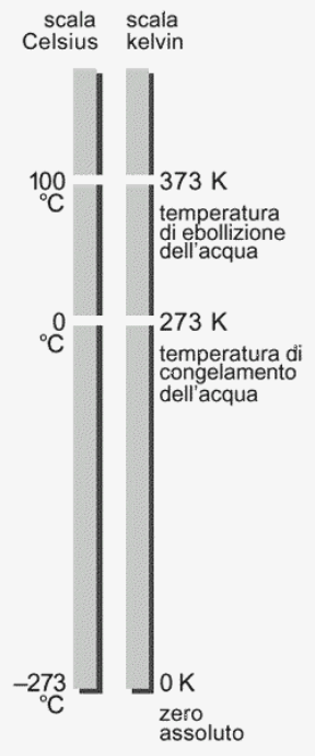 Figura 11.1 Rapporto tra la scala centigrada Celsiuse la scala kelvin.