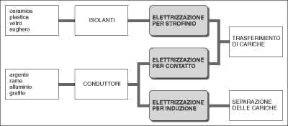 Figura 15.3 Materiali isolanti e conduttori e relativi metodi di elettrificazione. Nei primi due tipi di elettrizzazione, per strofinio e per contatto, si verifica un trasferimento di cariche dal corpo elettrizzante al corpo elettrizzato, mentre nell'elettrizzazione per induzione le cariche complessive del corpo rimangono invariate, ma per effetto della separazione delle cariche sulla sua superficie, il conduttore diventa in grado di attrarre corpi carichi. Figura 15.3 Materiali isolanti e conduttori e relativi metodi di elettrificazione. Nei primi due tipi di elettrizzazione, per strofinio e per contatto, si verifica un trasferimento di cariche dal corpo elettrizzante al corpo elettrizzato, mentre nell'elettrizzazione per induzione le cariche complessive del corpo rimangono invariate, ma per effetto della separazione delle cariche sulla sua superficie, il conduttore diventa in grado di attrarre corpi carichi.