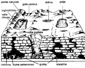 Figura 21.1 Le principali strutture morfologiche epigee e ipogee di origine carsica.