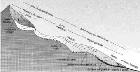 Figura 20.3 Sezione longitudinale di un ghiacciaio alpino. Figura 20.3 Sezione longitudinale di un ghiacciaio alpino.