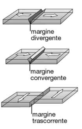 Figura 12.3 I margini delle placche e movimenti relativi: due placche adiacenti possono allontanarsi (a), scontrarsi (b) o scorrere l'una rispetto all'altra (c). Figura 12.3 I margini delle placche e movimenti relativi: due placche adiacenti possono allontanarsi (a), scontrarsi (b) o scorrere l'una rispetto all'altra (c).