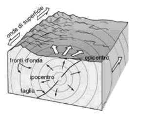 Figura 15.1 Posizione dell'ipocentro e dell'epicentro di un terremoto. Figura 15.1 Posizione dell'ipocentro e dell'epicentro di un terremoto.