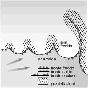 Figura 17.5 Fronte freddo, fronte caldo e fronte occluso. Figura 17.5 Fronte freddo, fronte caldo e fronte occluso.