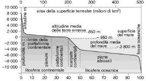 Figura 19.5 Morfologia del fondale marino. Figura 19.5 Morfologia del fondale marino.