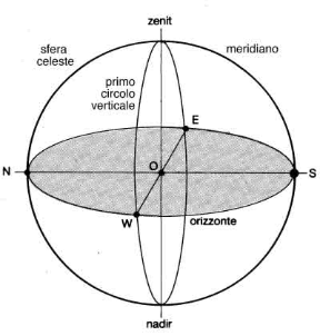 Figura 1.1 Circolo meridiano e primo circolo verticale. Figura 1.1 Circolo meridiano e primo circolo verticale.