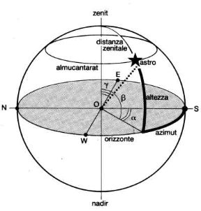 Figura 1.2 Sistema di coordinate orizzontali. Figura 1.2 Sistema di coordinate orizzontali.