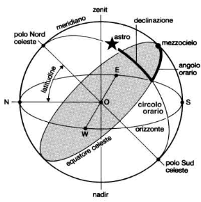 Figura 1.3 Primo sistema di coordinate equatoriali (sistema orario). Figura 1.3 Primo sistema di coordinate equatoriali (sistema orario).
