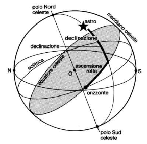 Figura 1.4 Secondo sistema di coordinate equatoriali. Figura 1.4 Secondo sistema di coordinate equatoriali.