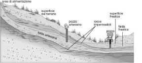 Figura 20.4 La falda freatica, la falda artesiana e tipologie di pozzi.