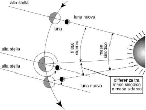 Figura 3.2 Relazione fra mese sidereo e mese sinodico. Figura 3.2 Relazione fra mese sidereo e mese sinodico.
