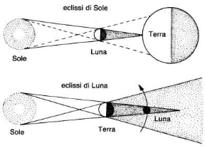 Figura 3.4 Eclissi di Sole e di Luna. Figura 3.4 Eclissi di Sole e di Luna.
