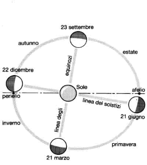 Figura 5.5 Il moto di rivoluzione terrestre causa l'alternarsi delle stagioni. Figura 5.5 Il moto di rivoluzione terrestre causa l'alternarsi delle stagioni.