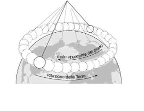 Figura 5.4 Prova della rotazione terrestre secondo l'esperimento di Foucault. Figura 5.4 Prova della rotazione terrestre secondo l'esperimento di Foucault.