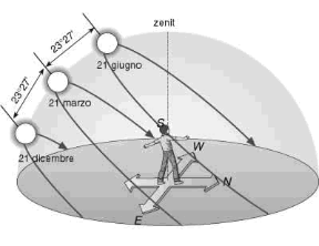 Figura 5.6 Variazione dell'altezza del Sole durante l'anno in una località situata alle medie latitudini nell'emisfero boreale. Figura 5.6 Variazione dell'altezza del Sole durante l'anno in una località situata alle medie latitudini nell'emisfero boreale.