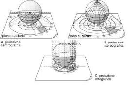 Figura 6.2. Diversi tipi di proiezioni di sviluppo. Figura 6.2. Diversi tipi di proiezioni di sviluppo.